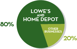 Lowe's vs Home Depot chart
