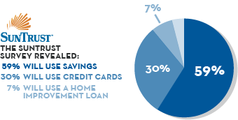 SunTrust survey